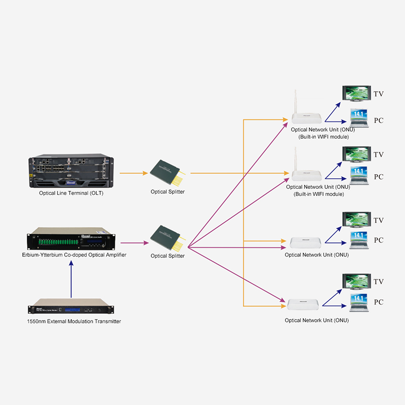 Solution d'accès FTTH basée sur « l'amplification optique erbium-ytterbium haute puissance G/EPON+1550 nm ».