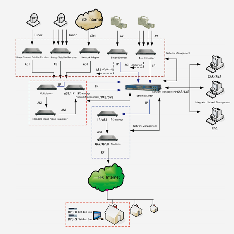 Solution frontale de télévision numérique basée sur l'architecture IP